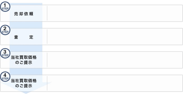 現金買取の流れ